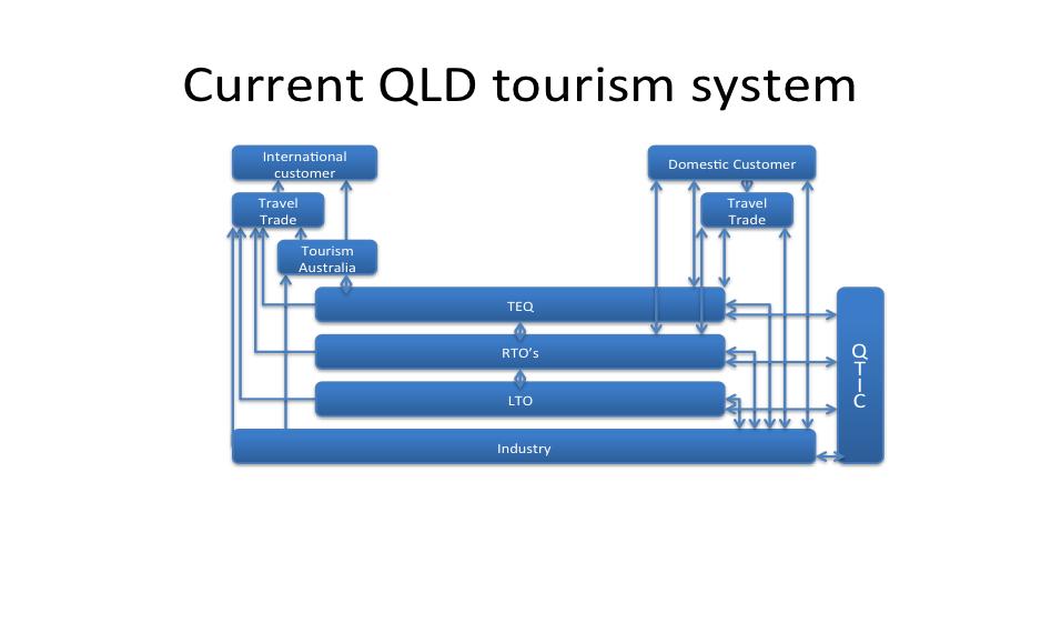 How Tourism works The existing tourism system represents a multi-layered structure for industry to engage through a number of destination marketing organisations, each requiring an additional level