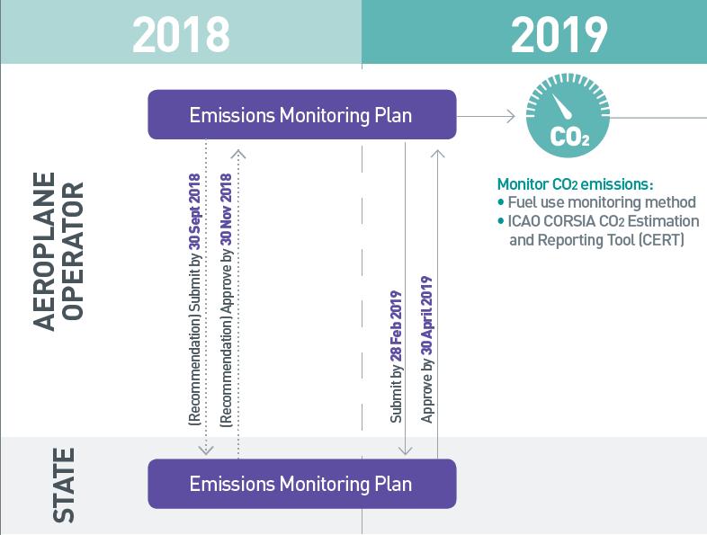 Development of an Emissions Monitoring Plan Recap of Actions and Dates Recommendation: By 30 September 2018: an aeroplane operator to submit an EMP for approval By 30 November 2018: State to approve