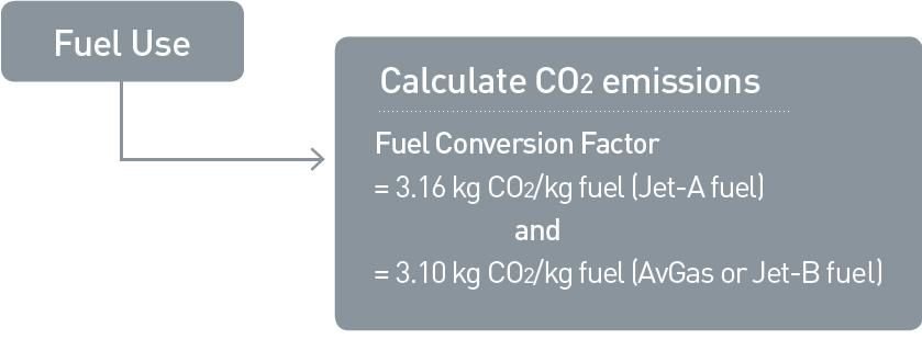 Calculation of CO 2 Emissions from Fuel Use Note For the purpose of calculating