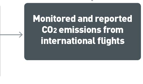 sustainable aviation fuel Information on CO 2 emissions will be reported as a