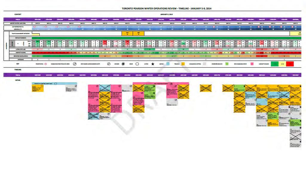 Toronto Pearson Winter Operations Review Timeline