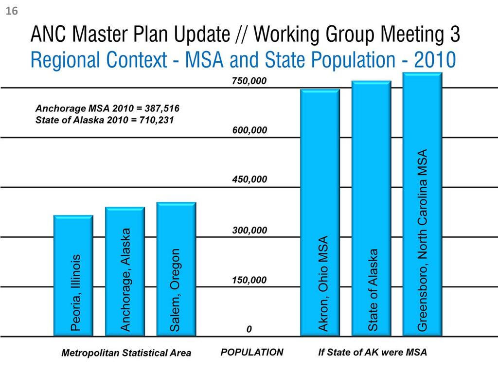 Establishing the regional context of Anchorage International Airport is an important part of the Master Plan Update process.