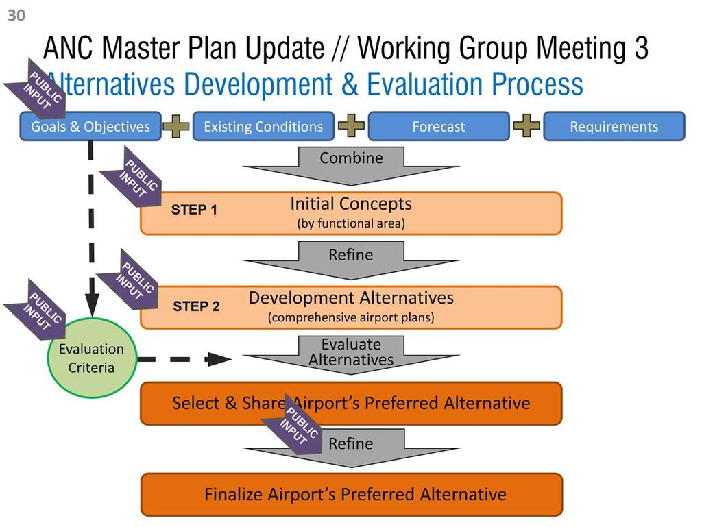 The preparation of alternatives consists of two primary steps. First, planners prepare concepts by functional area (e.g. the terminal) to address facility deficiencies.