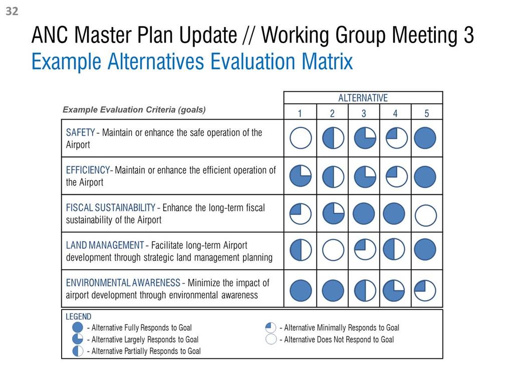 The illustration above is a simplified example of an alternatives evaluation matrix.