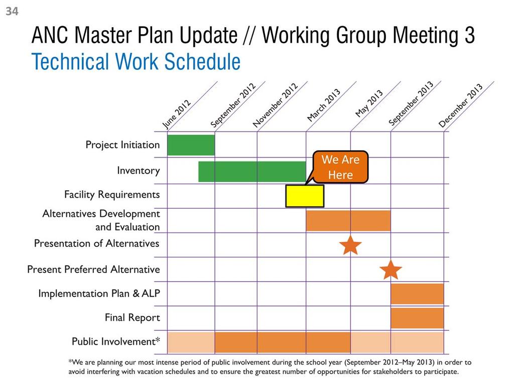 This is the technical work schedule that illustrates when the Master Plan Update team anticipates work to commence on the primary Master Plan Update tasks.