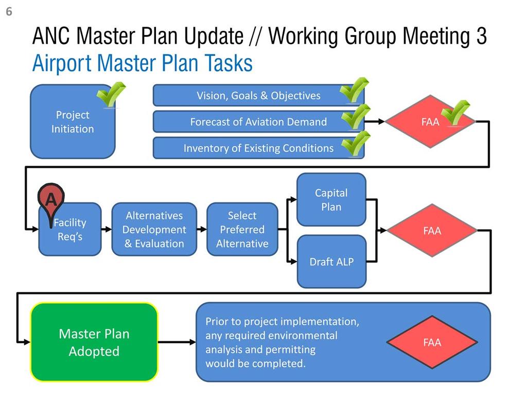 This flow chart generally outlines the Master Plan Update process and its primary tasks.
