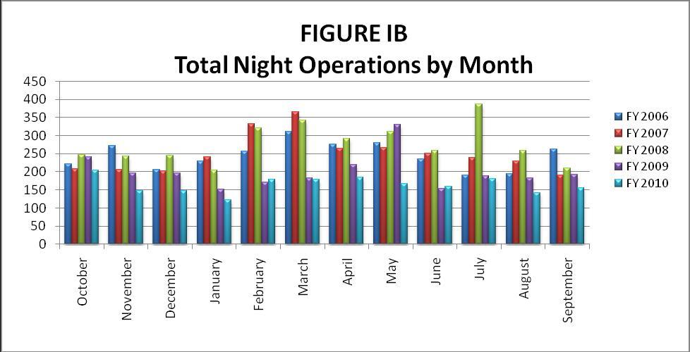 Night Time Operations Figure IB, below, illustrates the airport s monthly nighttime (1: PM 7: AM) operational levels for fiscal year 26, 27, 28, 29 and 21.