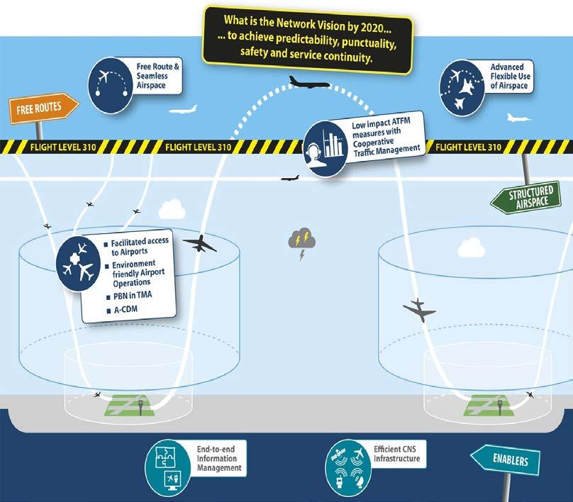 Network Vision by 2020 Free Route airspace - fully deployed in upper airspace Efficient access to airports - high density segregated departure and arrival routes requiring PBN capabilities Advanced