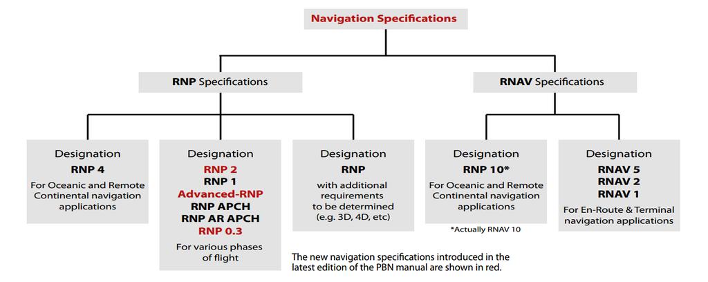 2.1.2. Area Navigation (RNAV) Area Navigation is a method of navigation relying on computation of the aircraft position through sensors (satellite signal, VOR radials and DME measures) in order to
