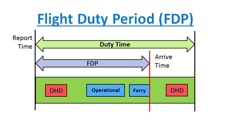 FDP time: For an OCM assigned to a duty period that contains flight time: The start of the FDP is at the report time (UTC) of the duty period.