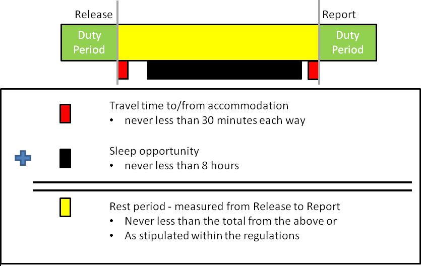 Rest Periods and Breaks: Rest Period: A Rest Period begins when a crew member is released from duty until the crew member reports for the next duty.