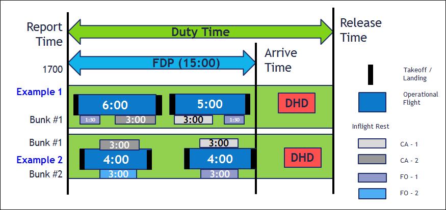 In-Flight Rest Requirements: Permits extension above scheduled FDP limits. May not be combined with Split Duty Extensions.