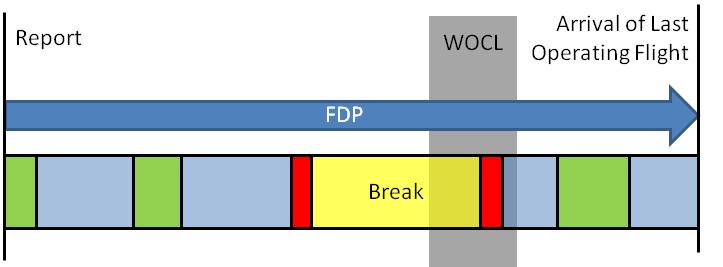 Split Duty: Is a FDP, which contains a Break of at least 3 hours in a ground rest facility. May be applied to a FDP at any time of the day. Break is less than a Required Rest Period.