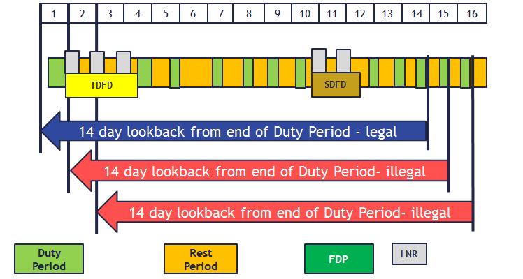 calendar days, a single day free of duty (SDFD) which includes two local nights rest (LNR) must be found within the