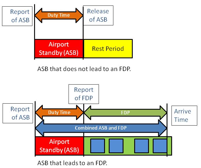 Airport Standby (ASB) 1) FDP is considered to start at start of ASB.