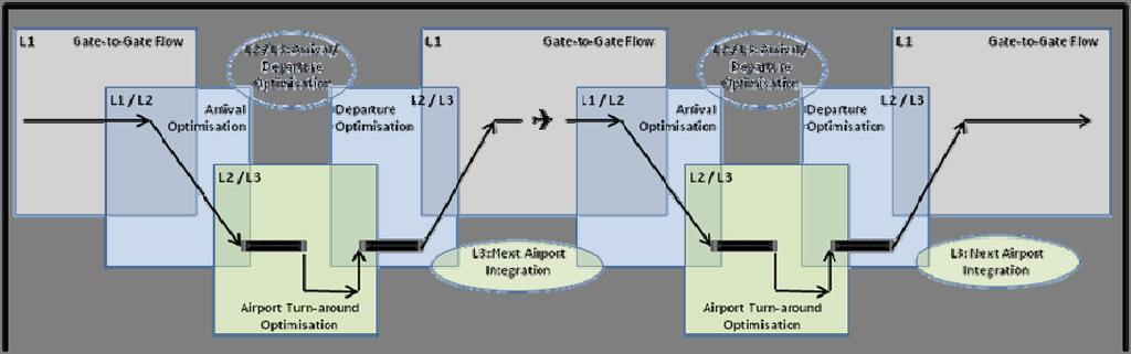 6.2.3 Layer one has two components Gate to Gate Flow Management, and Arrival Optimisation.