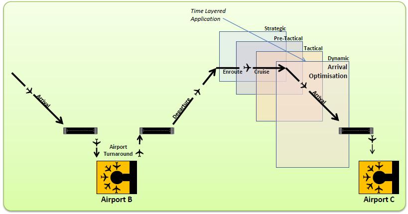 6.3.10 Arrival optimisation begins the process of introducing target windows of metering times for aircraft. It also introduces the integration of tactical and pre tactical flight streams i.e., it allows the integration of aircraft waiting to depart for a particular destination with aircraft already airborne enroute to that same destination.