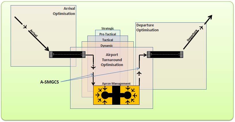 Fig 13: Airport Turn Around Optimisation 6.5.8 Whilst an information rich environment is essential to airport turn around optimisation, it also has a significant potential to impede performance.