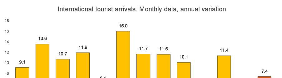 28 December 2017 Statistics on Tourist Movement on Borders (FRONTUR) November 2017 Provisional data Spain receives 4.4 million international tourists in November, 7.