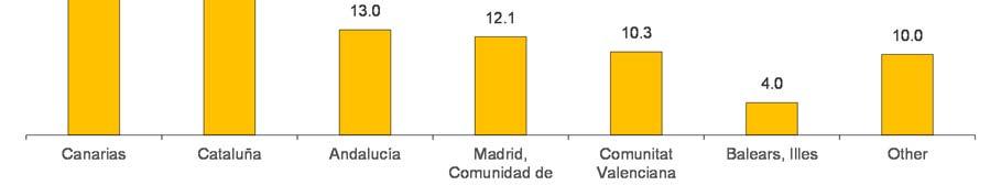 International tourist arrivals by main Autonomous Community of destination. Monthly and cumulative data Andalucía 572,589 4.4 11,024,038 9.2 Balears, Illes 177,390 16.2 13,691,618 6.