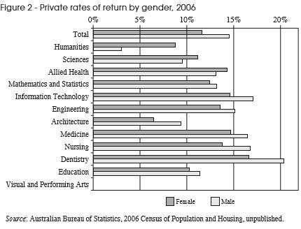 Returns to further education not always positive Private rates of return to a university degree are generally good Exceptions: Humanities for men and architecture for women These are average figures