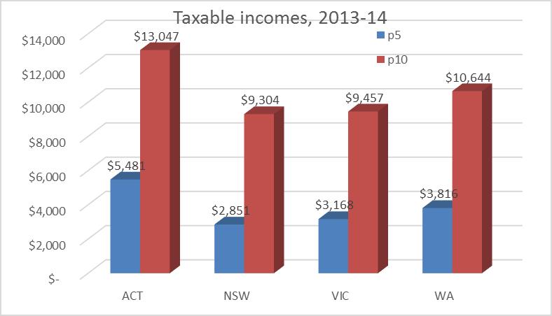 ACT has relatively low income inequality Those with low incomes earn