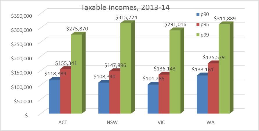 ACT has relatively low income inequality Canberra s top one percent worse
