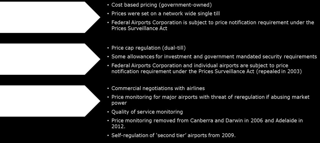 (dual-till regulation). There was no price regulation applied to non-aeronautical businesses to allow airports to develop these businesses.