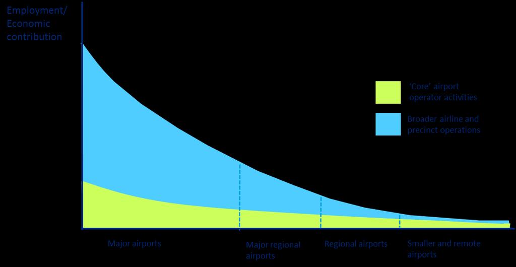 Figure 3.2: Economic contribution Source: Deloitte Access Economics. 3.4 Economic contribution of airport core operations Table 3.2 and Table 3.
