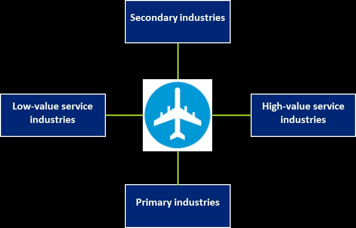 other businesses. However, the escalation in air services use over time remains an enduring trend in the industry.