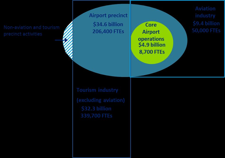 Executive summary Key findings at a glance In 2016-17, the Australian airport sector facilitated almost 118 million domestic passenger movements and almost 39 million international passenger