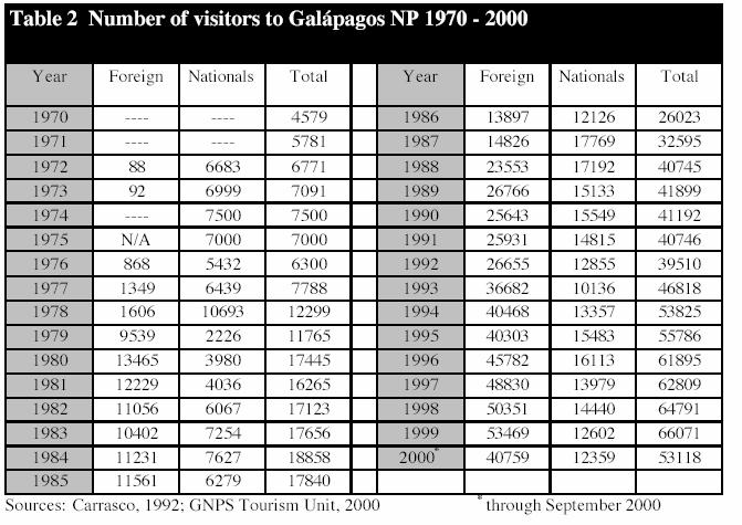 Bảng 2: Số lượng khách tham quan đến Vườn quốc gia Galapagos 1970-2000 (Foreign: Khách quốc tế; Nationals: Khách nội địa; Total: Tổng số) Ngày nay, du lịch là hoạt động kinh tế chính của vùng biển