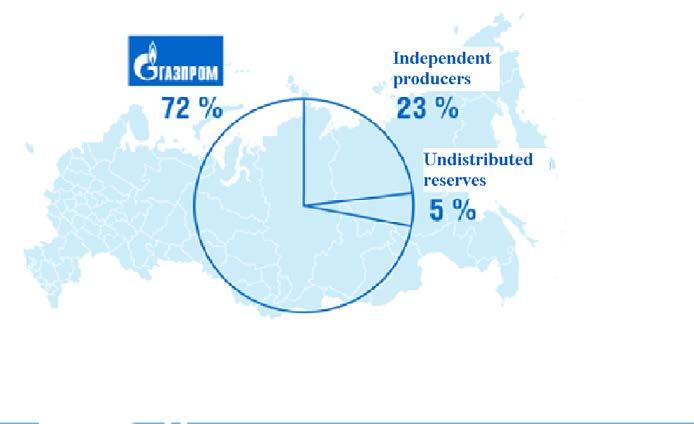 Russian gas reserves 72% Gazprom s
