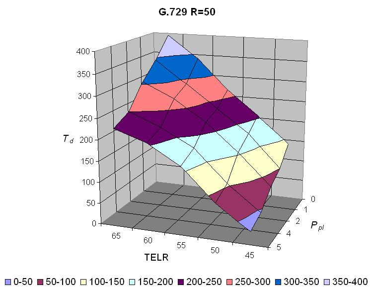 a) a) b) b) Slika 4. Karakteristike jednakog kvaliteta kašnjenje-odjek-gubitak paketa za G.723.