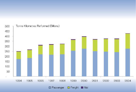 Preliminary IATA Industry Statistics IATA Members' Air Transport