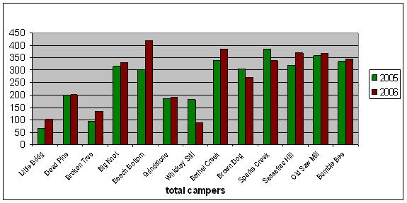 Page 7 of 14 number of backpackers not using the trail campsites as they did a few years ago. In 2001, we had a record 4029 backpackers. In 2005 there were 3325 and 3549 in 2006.