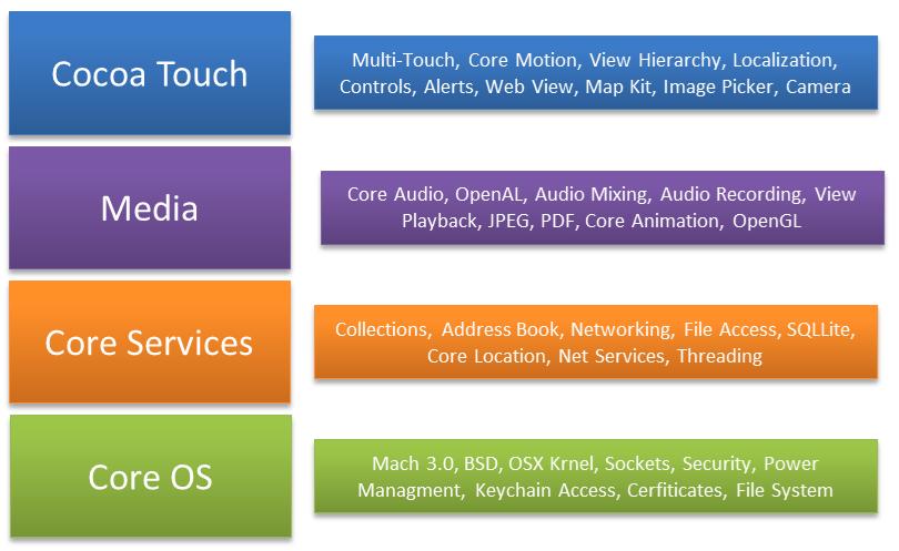 Media je raven, ki je sestavljena iz grafičnih ter avdio- in videokomponent. Core Services vsebuje sistemske storitve, ki jih aplikacije potrebujejo za delovanje.