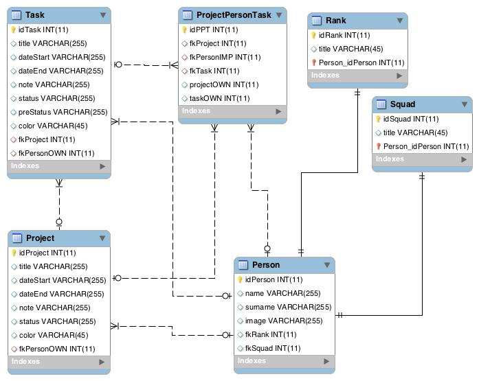 Slika 6.1.19: Relacijska shema (ER-diagram) podatkovne baze Podatkovno bazo sem si zamislil s tremi glavnimi, eno povezovalno in dvema t. i. pomožnima entitetama. Glavne (angl.