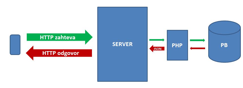 Slika 6.1.1.111: Način komunikacije med aplikacijo in podatkovno bazo Na spletnem strežniku tečeta dve skripti, in sicer getdb.php in insertdb.php. Kot že končnica pove, sta obe napisani v programskem jeziku PHP.
