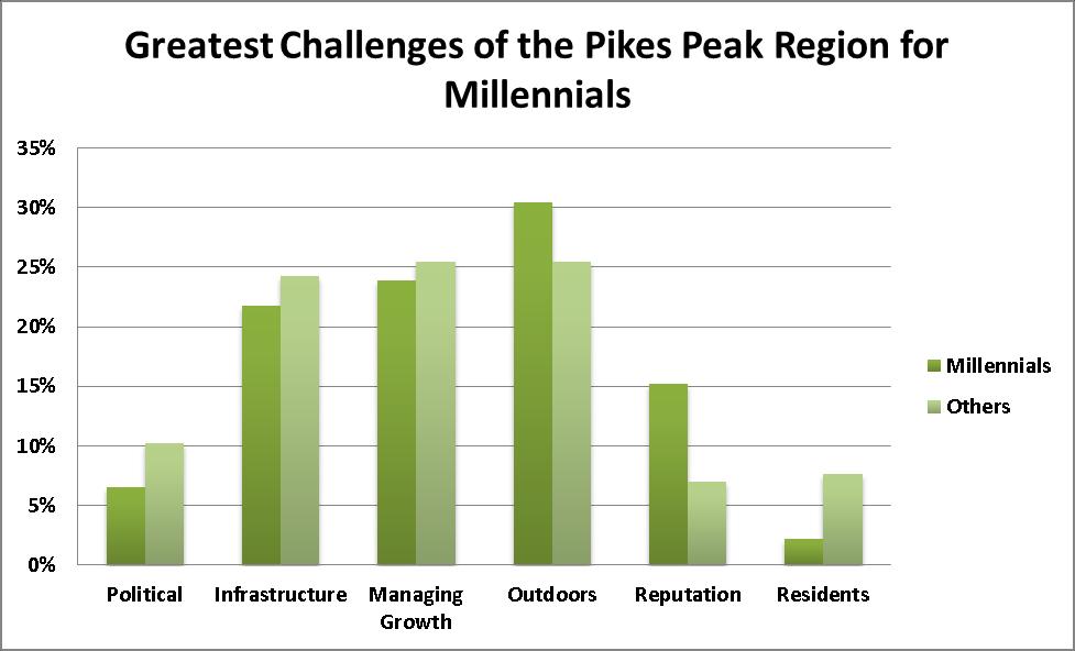 *Data Retrieved From : Pikes Peak Outdoors Leisure & Recreation Survey Specific issues identified by millennials are: Completing the Legacy Loop trail, other trails along waterways, and various