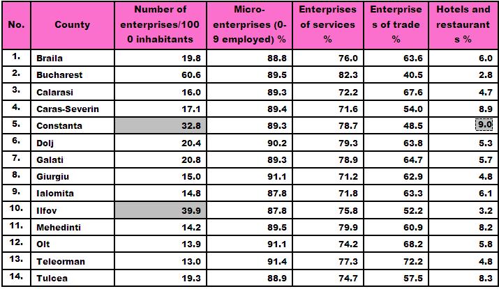 Number of enterprises/1000 inhabitants and the share of trade enterprises and hotels in all