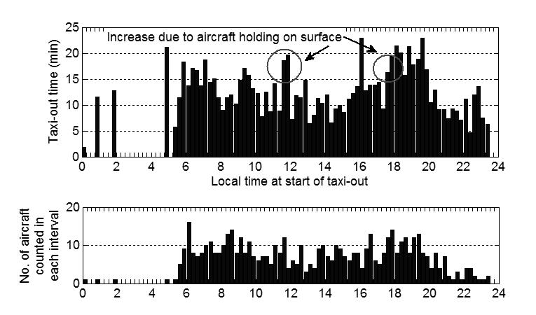 9 Figure 6: Average taxi-out times by time-of-day at BOS on Dec. 09 2010, with all hold times included. III.