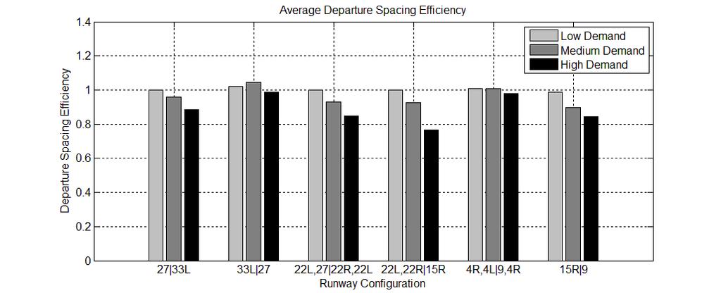 18 Figure 15: Average departure spacing efficiency for frequently used configurations at BOS. IV.