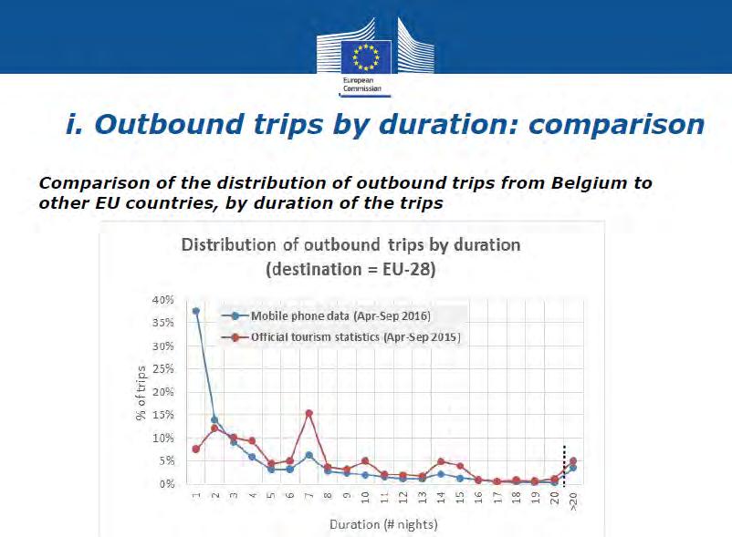 Example: analysis of mobile data in Belgium Source: Eurostat, Big Data: