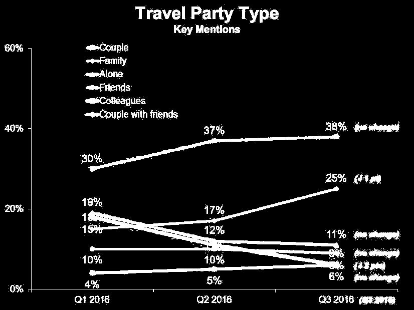 Travel Party Characteristics Visitors primarily travelled with a spouse, with far fewer having travelled as a family, by themselves, or with