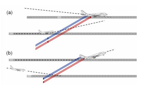 WAKE Increased runway throughput through optimized wake turbulence separation HAZARDS Failure to use wind-preferential runways Not using actual winds on
