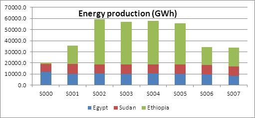 Results energy: change in production Total energy production (GWh) per country Compared to present (S000): Overall energy