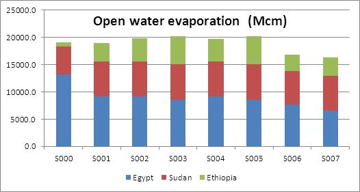 Results water : change in open water evaporation Average annual open water evaporation (Mcm) from reservoirs Compared to present (S000): Lake Nasser open water evaporation