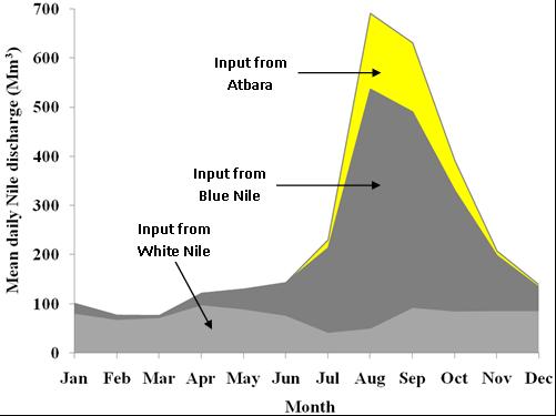 Eastern Nile characteristics: discharge Mean Water Discharge 2840 m3/s Main Nile 100% Atbara 13% Blue Nile 55% White Nile 32% According to the report Cooperative Regional Assessment for