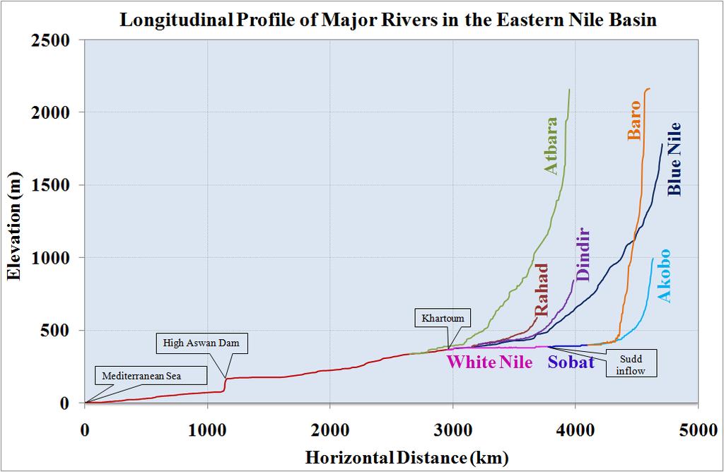 Eastern Nile characteristics: elevation Ethiopia, South